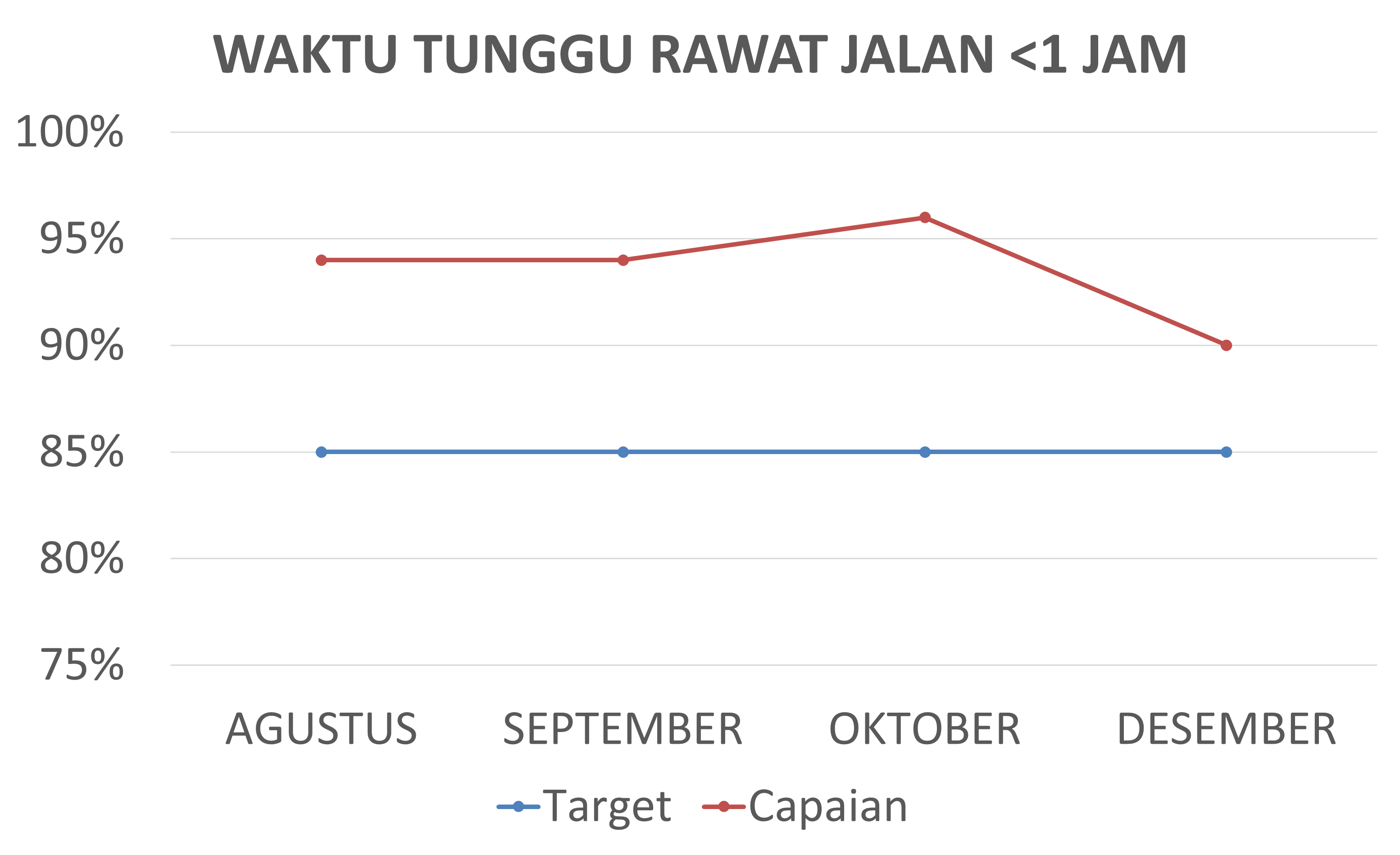 Waktu tunggu rawat jalan di bawah 1 jam